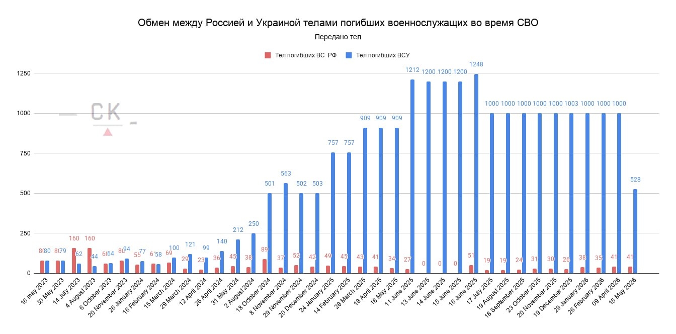 Обмены телами погибших между Украиной и Россией с мая 2023 года