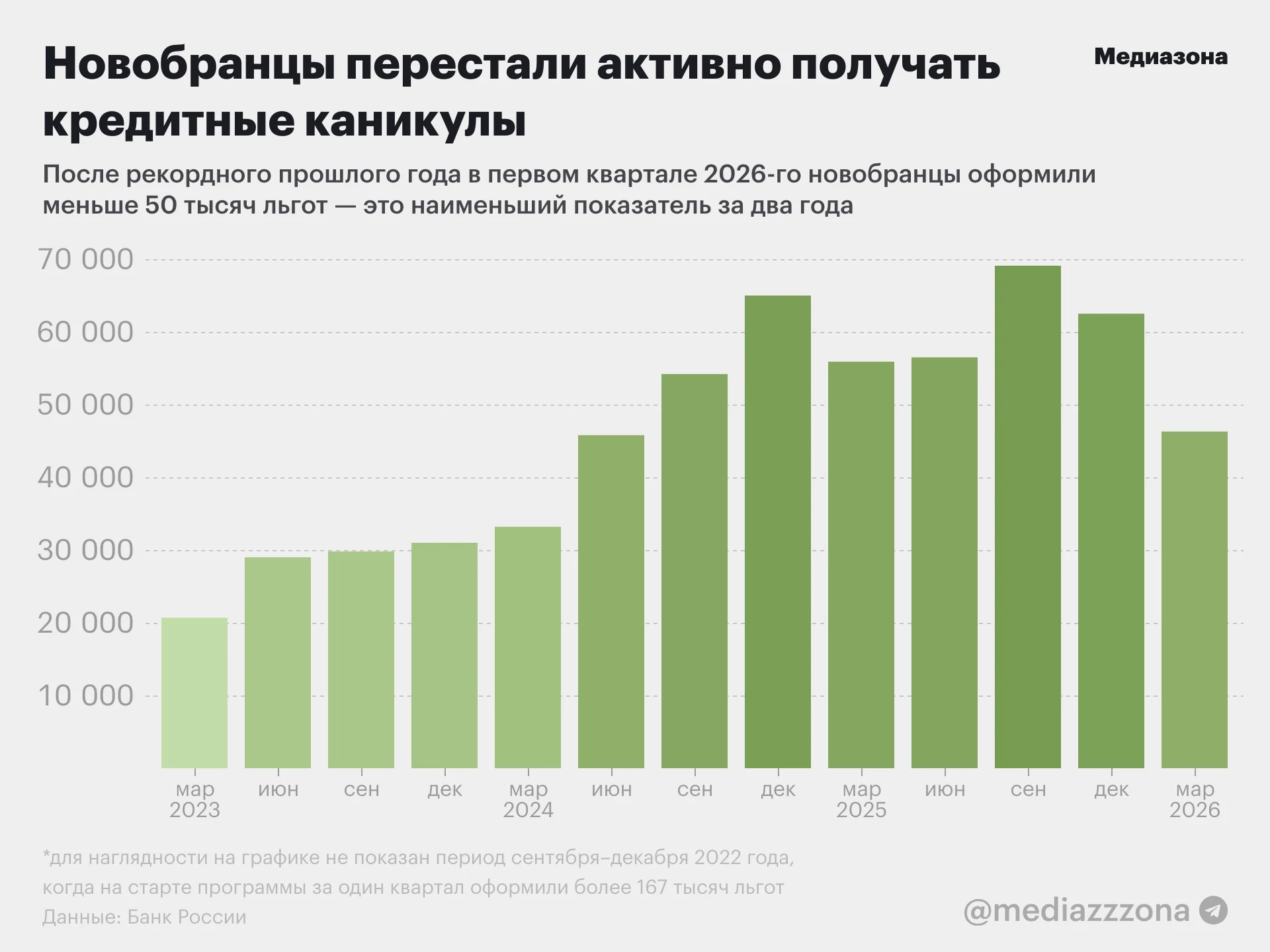 Динамика предоставления «кредитных каникул» новобранцев ВС РФ и членов их семей по кварталам