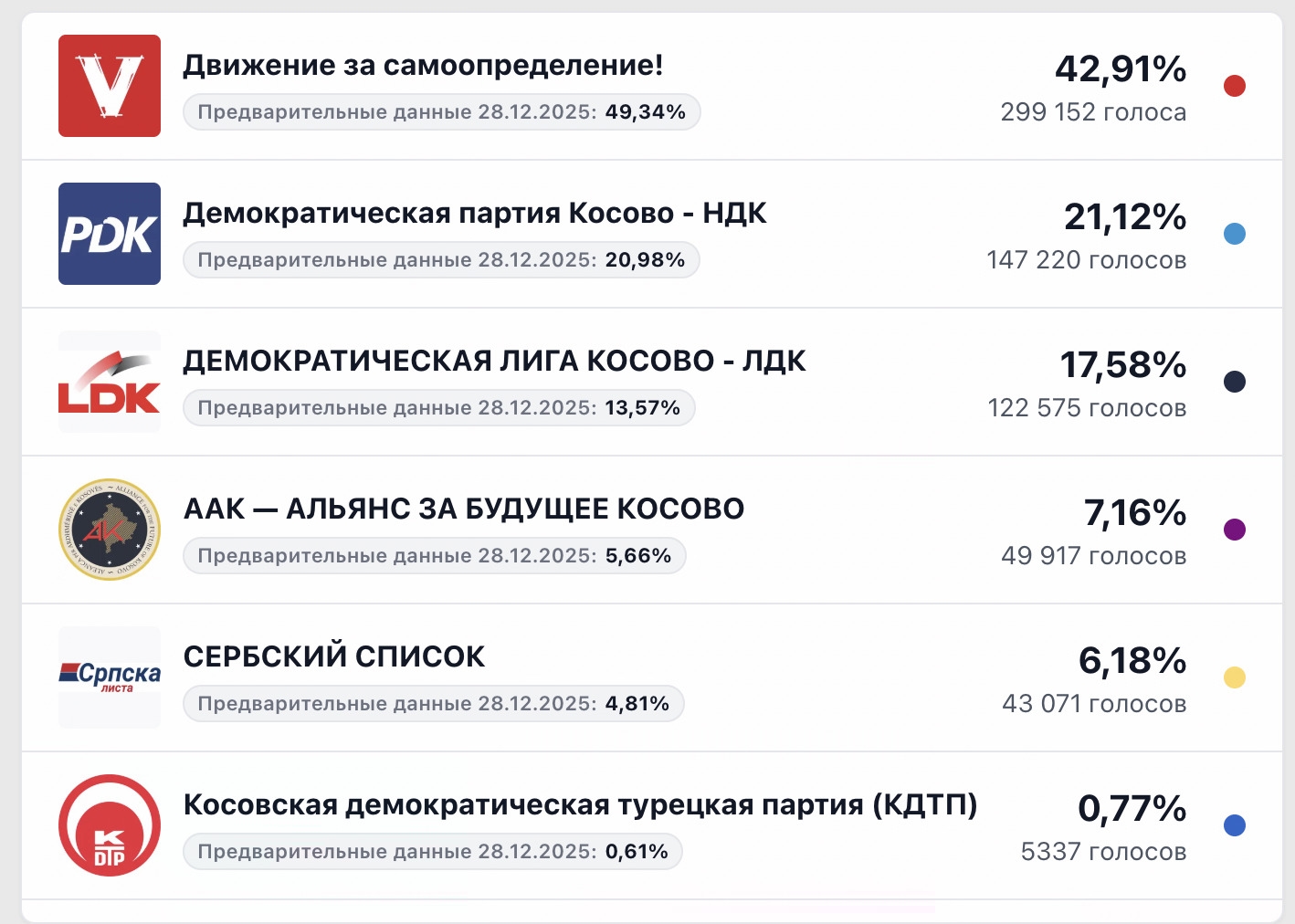 Предварительные результаты досрочных выборов в Ассамблею Республики Косово в 2026 году