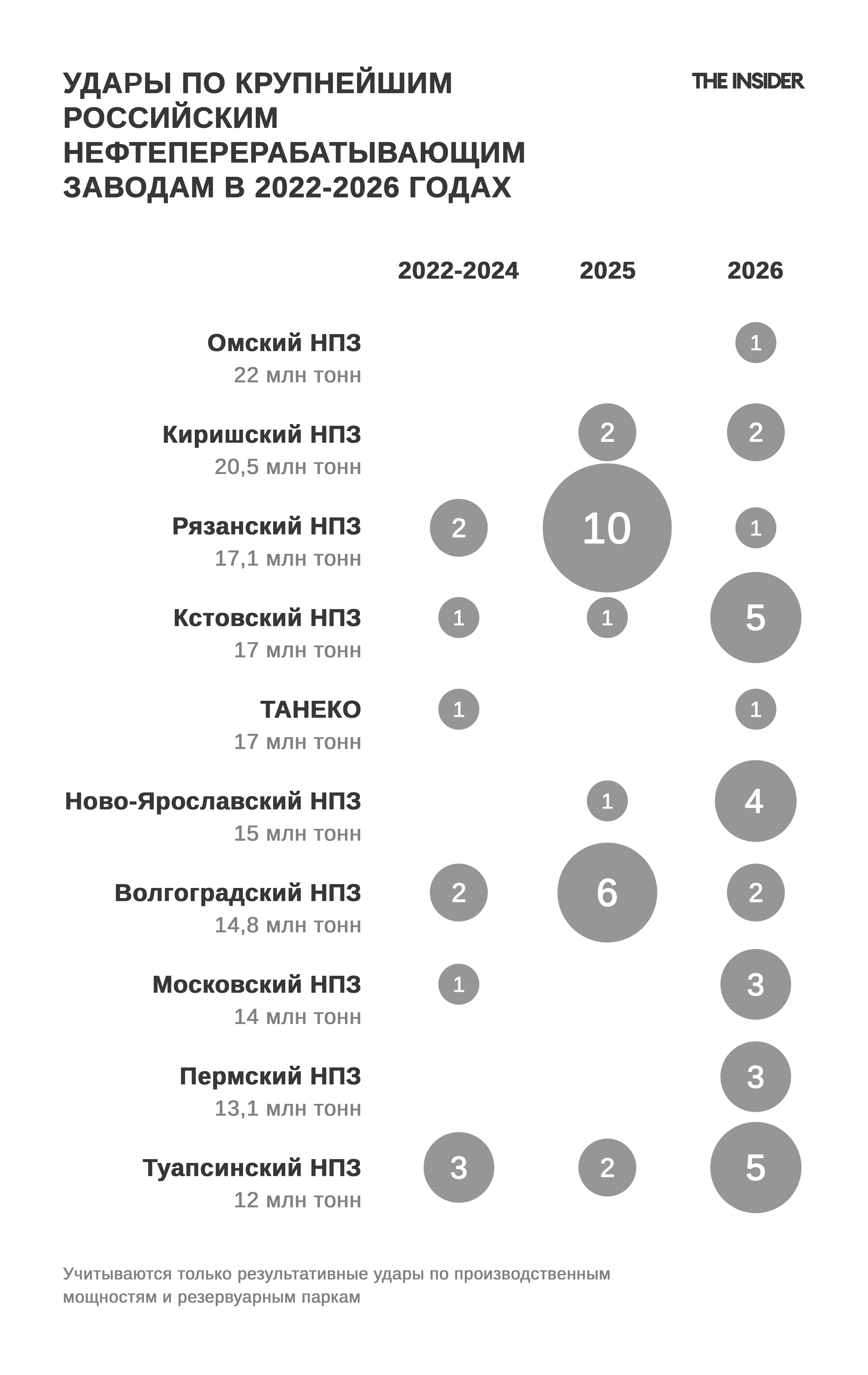 Удары по крупнейшим российским НПЗ в 2022–2026 годах